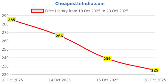 flipkart.com dynacare Vomit/ Urine disposable bag / 1000ml / Paper Vomit Bag dynacare Price History Graph from 10 Oct 2025 to 28 Oct 2025