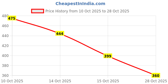 flipkart.com dynacare Vomit/ Urine disposable bag / 1000ml / Polythene Vomit Bag dynacare Price History Graph from 10 Oct 2025 to 28 Oct 2025