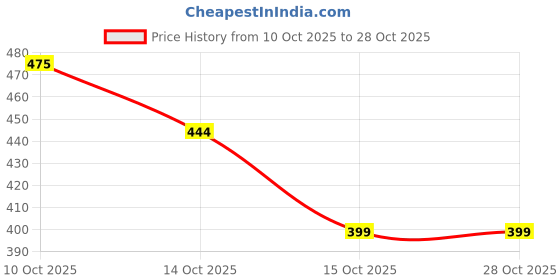 flipkart.com dynacare Vomit/ Urine disposable bag / 1000ml Vomit Bag dynacare Price History Graph from 10 Oct 2025 to 28 Oct 2025