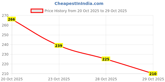 flipkart.com daynacare VOMIT / URINE / SPITTING DEO FRAGRANCE 1000MLPAPER DISPOSABLE BAGS Vomit Bag daynacare Price History Graph from 20 Oct 2025 to 28 Oct 2025