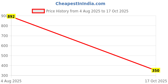 flipkart.com von huette Jutis For Men von huette Price History Graph from 4 Aug 2025 to 17 Oct 2025