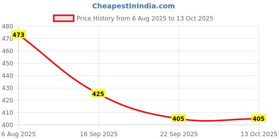 flipkart.com von kiraro Men’s Stylish Loafers For Men Kolhapuris For Men (Black) For Men von kiraro Price History Graph from 6 Aug 2025 to 13 Oct 2025