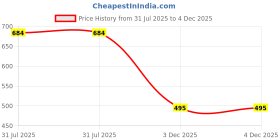 flipkart.com von kiraro Men’s Stylish Loafers For Men Kolhapuris For Men (Brown) Outdoors For Men von kiraro Price History Graph from 31 Jul 2025 to 3 Dec 2025