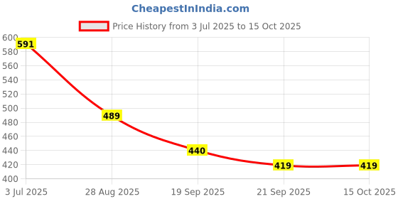 flipkart.com von kiraro Men’s Stylish Loafers For Men Kolhapuris For Men (Tan) For Men von kiraro Price History Graph from 3 Jul 2025 to 14 Oct 2025