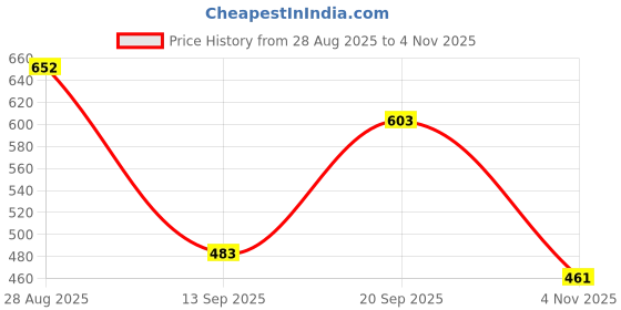 flipkart.com vonc 5 Layer Electric Gold LED Plastic Diya For Temple (Pack of 2) (Height: 14 inch) Plastic (Pack of 2) Table Diya Set vonc Price History Graph from 28 Aug 2025 to 4 Nov 2025