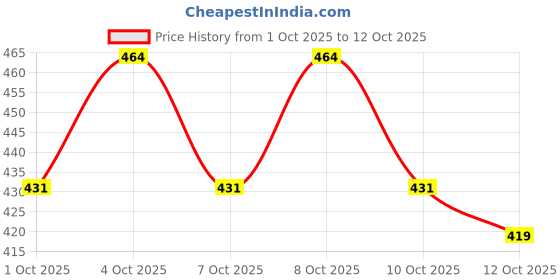flipkart.com vongee Gege Bear Cushion Foundation for Women Lightweight Oil-Control Formula wth Refil Foundation vongee Price History Graph from 1 Oct 2025 to 12 Oct 2025