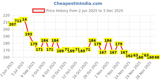 flipkart.com vonity new-N R AVADIYA ZipLock Pouch Blue, ( 9"X 10") (15 Ziplock Pouch) Travel Storage Vacuum Bags vonity Price History Graph from 2 Jun 2025 to 1 Dec 2025