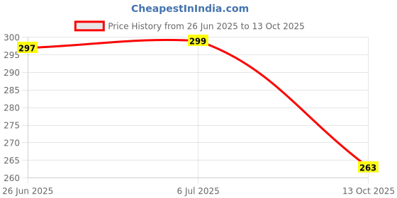 flipkart.com vonity Strong butyl adhesive for permanent bonding Heavy-Duty | Aluminum Foil + Butyl Rubber | Leak Sealing Tape Extra-wide 4-inch coverage for large cracks & joints (Manual) vonity Price History Graph from 26 Jun 2025 to 13 Oct 2025