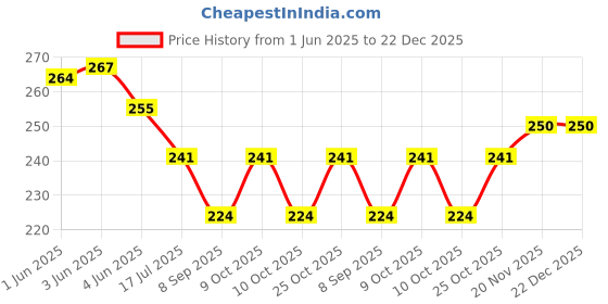 flipkart.com vonline Polycotton Baby Bed Protecting Mat vonline Price History Graph from 1 Jun 2025 to 22 Dec 2025