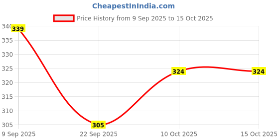 flipkart.com vontade Men Solid Black Track Pants vontade Price History Graph from 9 Sep 2025 to 14 Oct 2025