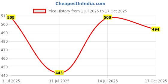 flipkart.com mr fix VONTRON 15 Solid Wire Connector mr fix Price History Graph from 1 Jul 2025 to 17 Oct 2025