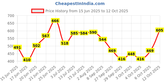 flipkart.com vontronn Vontron 80 GPD membrane with housing for all RO purifier Solid Filter Cartridge vontronn Price History Graph from 15 Jun 2025 to 12 Oct 2025