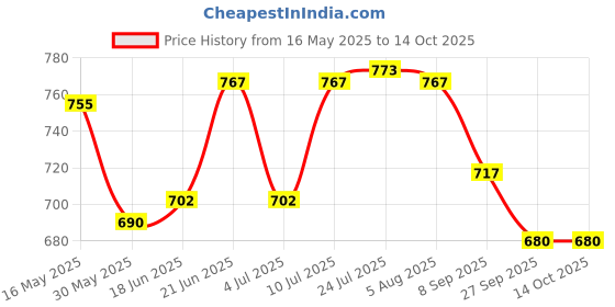 flipkart.com spire aqua Vontron Membrane 2 PCS suitable for all kind of domestic RO water purifier Solid Filter Cartridge Solid Wire Connector spire aqua Price History Graph from 16 May 2025 to 14 Oct 2025