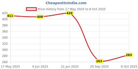 flipkart.com grmart Vontron membrane Solid Wire Connector grmart Price History Graph from 17 May 2025 to 8 Oct 2025