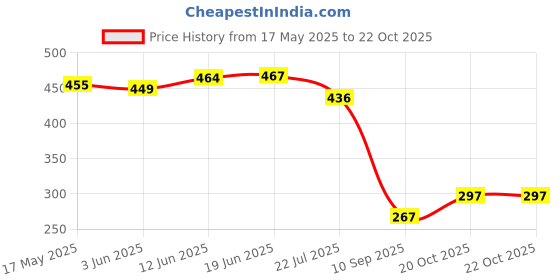flipkart.com spire aqua Vontron Membrane with FR suitable for all kind of domestic RO water purifier Solid Filter Cartridge Solid Wire Connector spire aqua Price History Graph from 17 May 2025 to 20 Oct 2025