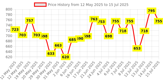 flipkart.com aquawell VONTRON SET OF 2 C Solid Wire Connector aquawell Price History Graph from 12 May 2025 to 15 Jul 2025