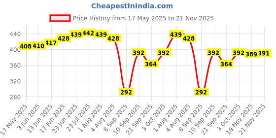flipkart.com vontron Solid Wire Connector vontron Price History Graph from 17 May 2025 to 21 Nov 2025