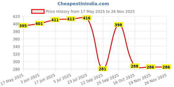 flipkart.com vontron Solid Wire Connector vontron Price History Graph from 17 May 2025 to 24 Nov 2025