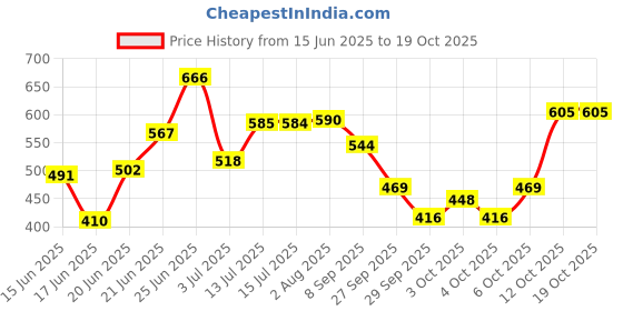 flipkart.com vontronn Vontron 80 GPD membrane with housing for all RO purifier Solid Filter Cartridge vontronn Price History Graph from 15 Jun 2025 to 18 Oct 2025