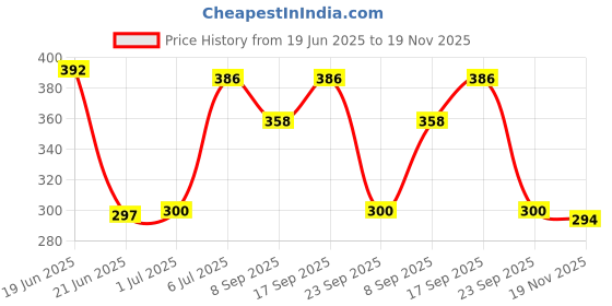 flipkart.com vooc Wall Charger Accessory Combo for Oppo A37, Oppo A57, Oppo F3, Oppo F1s, Oppo F3 Plus, Oppo F1 Plus, Oppo F1, Oppo Neo 7, Oppo Neo 5 Dual, Oppo N1, Oppo Neo 5 (2015), Oppo Yoyo, Oppo Joy Plus, Oppo Joy, Oppo Find 5 Mini, Oppo R1, Charger Original Adapter Like Wall Charger With 2 ampere 1 Meter Micro USB Cable Charging Cable Data Cable - With High Base All Smart Phone 3.5mm Jack Earphone 2 A Mobile Charger with Detachable Cable vooc Price History Graph from 19 Jun 2025 to 19 Nov 2025