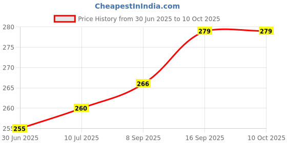 flipkart.com VOOCfiT USB Type C Cable 5 A 1 m HYBRID TPU Flash Charger support 5A Price History Graph from 30 Jun 2025 to 9 Oct 2025