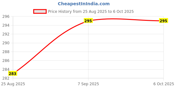 flipkart.com VOOCME 1 to 2, Ethernet Cable &LAN Internet Splitter Wired Ethernet Lan Adapter compatible with Windows, Mac, Linux Price History Graph from 25 Aug 2025 to 5 Oct 2025