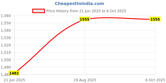 flipkart.com VOOCME 2 Port HDMI Switcher 2 Port USB KVM Switch 2 in 1 Out HD Switch 42 cm KVM Console Price History Graph from 21 Jun 2025 to 5 Oct 2025