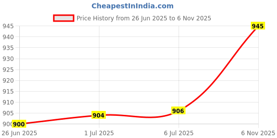 flipkart.com VOOCME 2IN1 External DVD Drive USB 3.0 Type-C Portable Drive Slim DVD External DVD Writer Price History Graph from 26 Jun 2025 to 6 Nov 2025