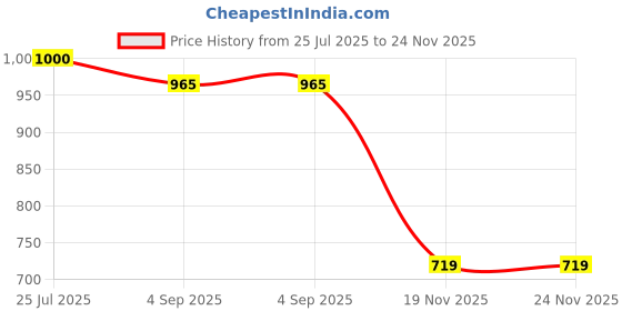 flipkart.com VOOCME 2in1 External DVD Optical Drive External DVD Writer Price History Graph from 25 Jul 2025 to 24 Nov 2025