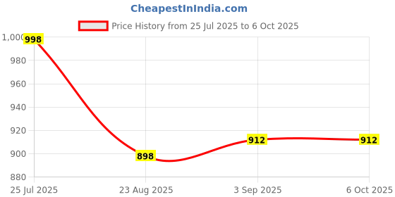 flipkart.com VOOCME 3 in 1 Universal Air Mouse Remote with Keyboard - 2.4 Ghz Wireless Connection Wireless Handheld Multi-device Keyboard Compatible with Desktop, Laptop, Mac Price History Graph from 25 Jul 2025 to 6 Oct 2025