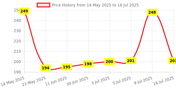 flipkart.com VOOCME 802.11n Wifi Wi Fi 2.4GHz Small Wireless LAN Network Card External USB Adapter Price History Graph from 14 May 2025 to 16 Jul 2025