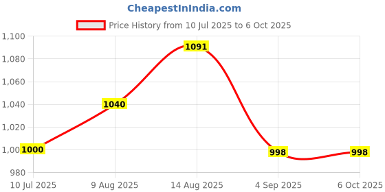 flipkart.com VOOCME Drive ROM Burner Writer Reader Compatible With Desktop Windows External DVD Writer Price History Graph from 10 Jul 2025 to 6 Oct 2025