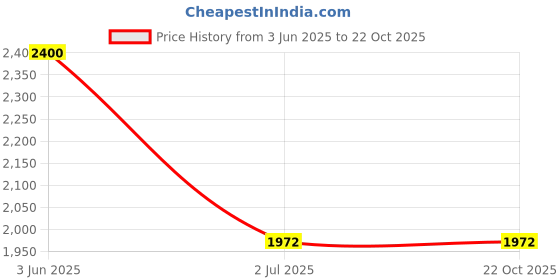 flipkart.com voocme Ear Wax Removal Tool, Ear Cleaner with Camera 1080P HD Wireless,Ear Otoscope Microscope Slide Box voocme Price History Graph from 3 Jun 2025 to 21 Oct 2025