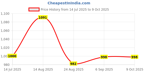 flipkart.com VOOCME External DVD Drive USB 3.0 & Type-C CD Burner, Slim Portable Optical Drive External DVD Writer Price History Graph from 14 Jul 2025 to 9 Oct 2025