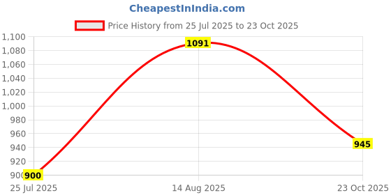 flipkart.com VOOCME External DVD Drive USB 3.0 Type-C CD Burner Portable CD External DVD Writer Price History Graph from 25 Jul 2025 to 23 Oct 2025