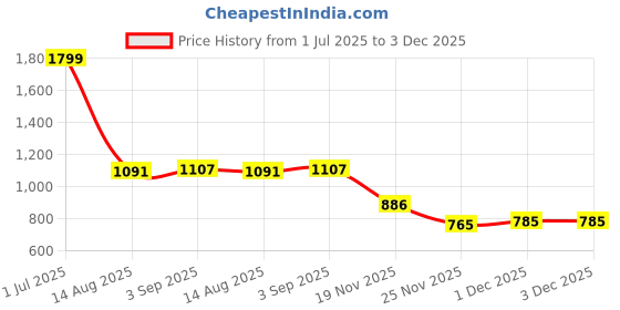 flipkart.com VOOCME External DVD Drive ,USB 3.0 Type-C CD DVD /RW Optical Drive Rewriter Writer External DVD Writer Price History Graph from 1 Jul 2025 to 2 Dec 2025