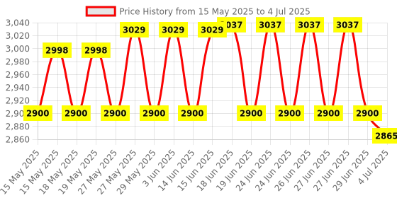 flipkart.com VOOCME Foldable Bluetooth Keyboard Touchpad Laptop Keyboard Replacement Key Price History Graph from 15 May 2025 to 4 Jul 2025