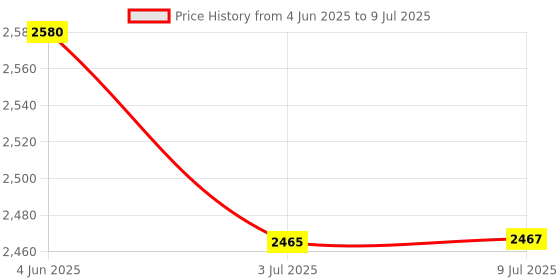 flipkart.com VOOCME Foldable Bluetooth Keyboard, Wireless Bluetooth Keyboard with Touchpad, Compatible with iOS, Windows, Android Smartphones, Tablets, Laptops and etc. Laptop Accessory Price History Graph from 4 Jun 2025 to 9 Jul 2025