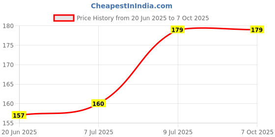 flipkart.com VOOCME for Cat7/Cat6/Cat5e/Cat5 Ethernet Cable Extender Adapter Lan Adapter Price History Graph from 20 Jun 2025 to 7 Oct 2025