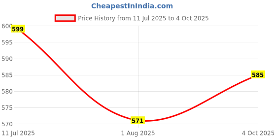 flipkart.com VOOCME G10 Air Mouse Wireless Infrared Remote Control 6 Axis Gyroscope IR Learning Wireless Hybrid Mousewith Bluetooth Price History Graph from 11 Jul 2025 to 4 Oct 2025