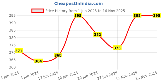 flipkart.com voocme GA to HDMI Adapter Converter with Audio, Active Male VGA in Female HDMI Microscope Slide Box voocme Price History Graph from 1 Jun 2025 to 15 Nov 2025