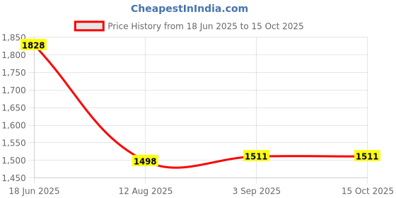 flipkart.com VOOCME HD Audio Rush Digital Audio Surround Decoder 5.1 Channel Optical SPDIF/Coaxial 0 inch Blu-ray Player Price History Graph from 18 Jun 2025 to 15 Oct 2025