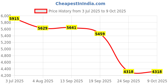 flipkart.com VOOCME HDMI Audio Extractor 5.1CH 4K 3D Coaxial to RCA AC3/DST to 5.1 Amplifier Analog Converter for PS4 DVD Player HDTV (Not Support ARC) Sound Card Price History Graph from 3 Jul 2025 to 9 Oct 2025