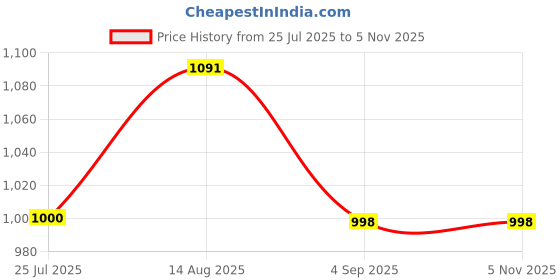 flipkart.com VOOCME High Speed USB and Type C 3.0 Slim Portable External CD/DVD-RW External DVD Writer Price History Graph from 25 Jul 2025 to 4 Nov 2025
