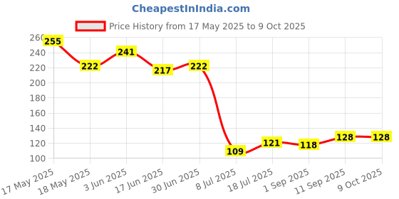 flipkart.com voocme Lithium CR1220 Coin Type 3V Micro Lithium Cellfor DVR & Watch etcBattery voocme Price History Graph from 17 May 2025 to 7 Oct 2025