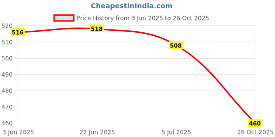 flipkart.com VOOCME Mini USB WiFi Wireless Adapter Bt 4.2 150Mbps WiFi Dongle Network Card All Windows 10/8/7/XP, Mouse, Keyboard, Headset, Speaker 2IN1 Laptop Accessory Price History Graph from 3 Jun 2025 to 26 Oct 2025