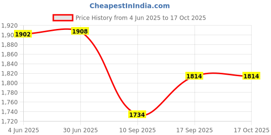 flipkart.com VOOCME Network Cable Crimper with LAN Tester Lan Adapter Price History Graph from 4 Jun 2025 to 16 Oct 2025