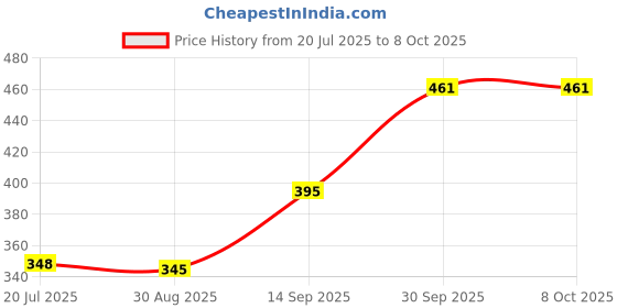 flipkart.com VOOCME Network Wired Cable, USB 3.0 to Ethernet Adapter Gigabit RJ45 LAN Converter -Speed Upto 10/100 Mbps Laptop Accessory Price History Graph from 20 Jul 2025 to 7 Oct 2025