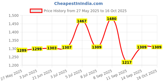 flipkart.com VOOCME NVME SSD Enclosure M.2 NVME to USB C Adapter, USB 3.1 Gen 2 2.5 inch SSD Enclosure Price History Graph from 27 May 2025 to 15 Oct 2025