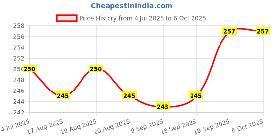flipkart.com VOOCME POE Splitter/Multiplexer 2-in-1 Network Cabling Connector Lan Adapter Lan Adapter Price History Graph from 4 Jul 2025 to 5 Oct 2025